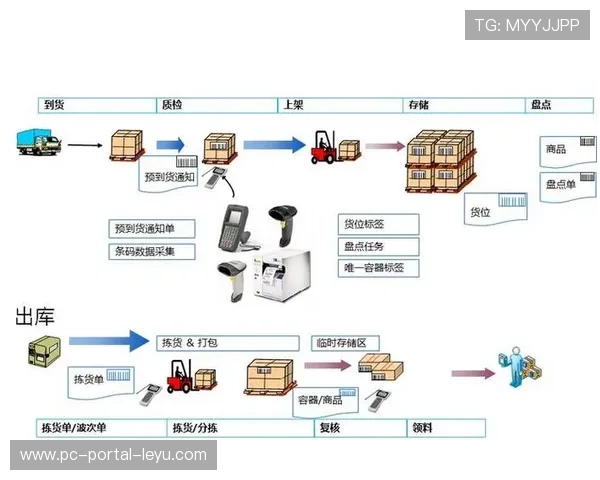 供应链管理系统打通物流与场馆仓储智能联动